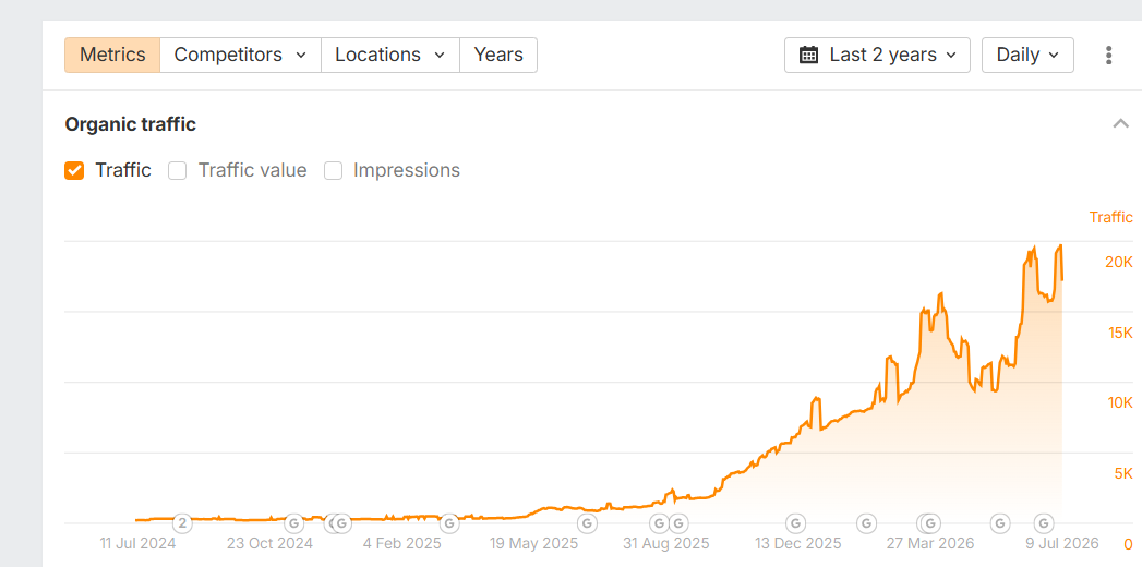 Ahrefs: organic traffic growth to 20K daily