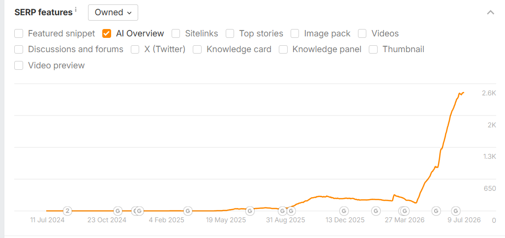 Ahrefs: 2.6K AI Overview SERP features owned