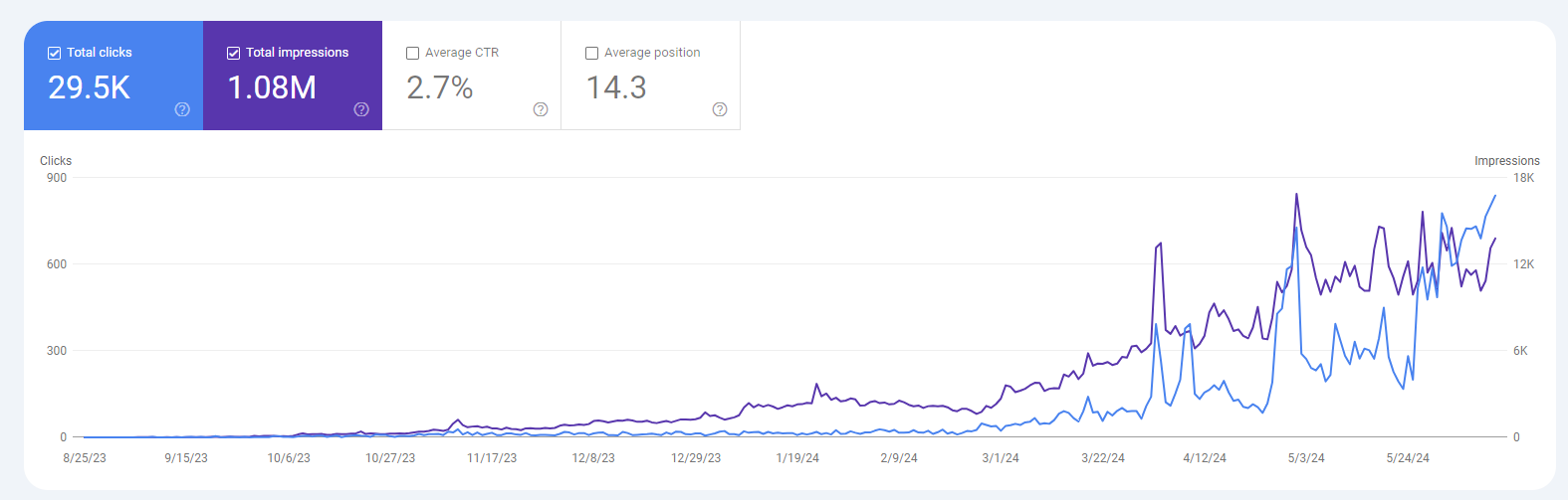 Zero to 29.5K clicks and 1.08M impressions after the audit-first roadmap