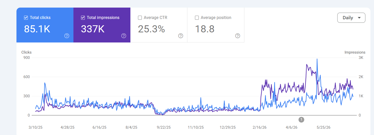 85.1K clicks at a 25.3% CTR