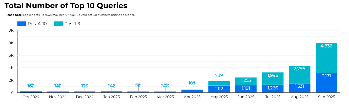 183 to 8,000+ top-10 queries in a year
